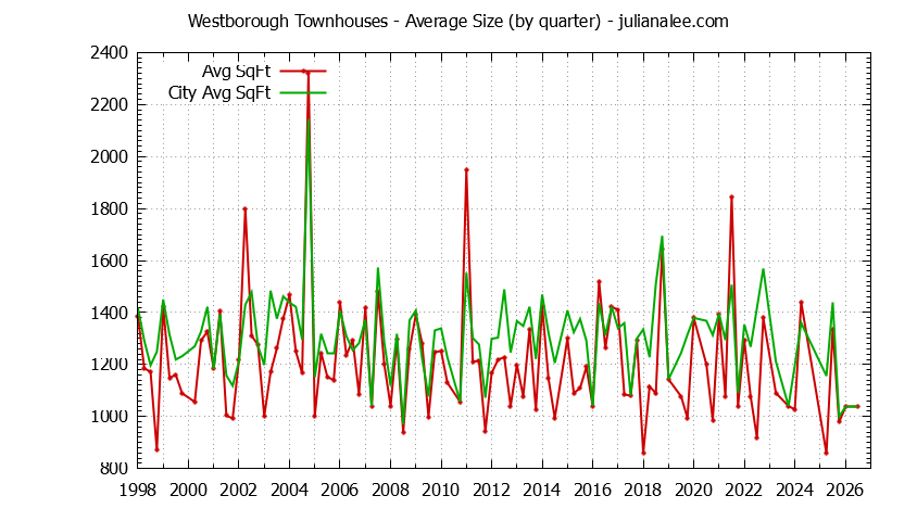Quarterly Average Size of Westborough vs. South San Francisco Townhouses Sold Graph of the Quarterly Average Size of Westborough vs. South San Francisco Townhouses Sold