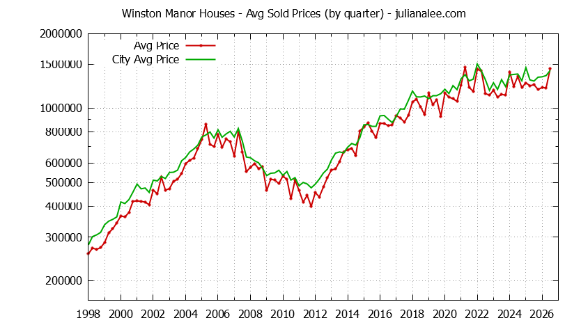 Quarterly Average Price of a Winston Manor Home Quarterly Average Price of a Winston Manor Home