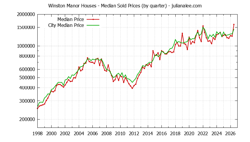 Quarterly Median Price of a Winston Manor Home Quarterly Median Price of a Winston Manor Home