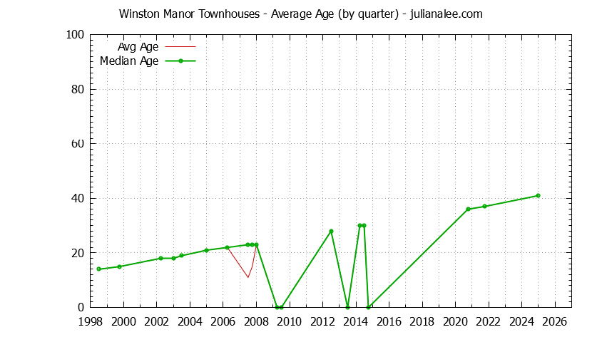 Quarterly Average Age of Winston Manor Townhouses Sold Graph of the Quarterly Average Age of Winston Manor Townhouses Sold