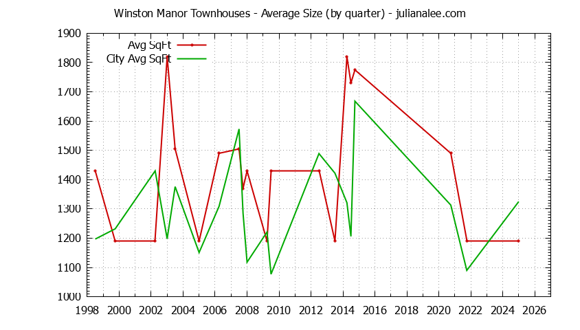 Quarterly Average Size of Winston Manor vs. South San Francisco Townhouses Sold Graph of the Quarterly Average Size of Winston Manor vs. South San Francisco Townhouses Sold