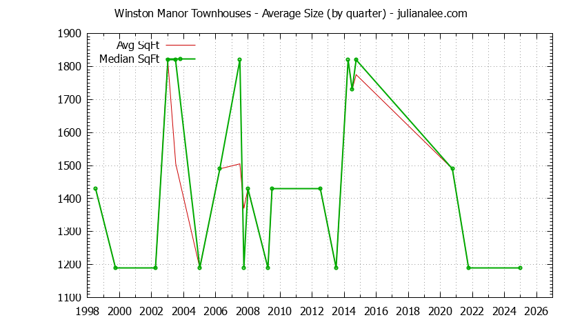 Quarterly Average Size of Winston Manor Townhouses Sold Graph of the Quarterly Average Size of Winston Manor Townhouses Sold