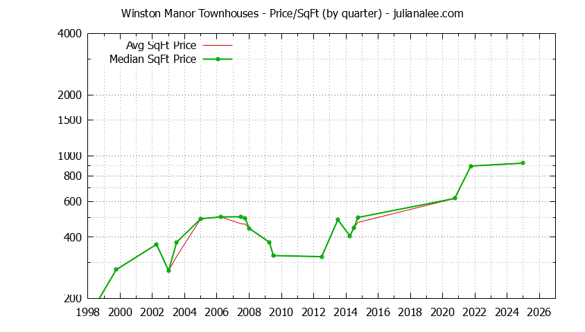 Quarterly Average Price Per Square Foot for Winston Manor Townhouses Sold Graph of the Quarterly Average Price Per Square Foot for Winston Manor Townhouses Sold