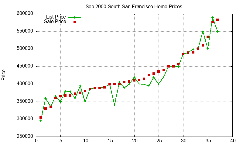 South San Francisco Homes Just Sold 2000-09 South San Francisco Homes Just Sold 2000-09