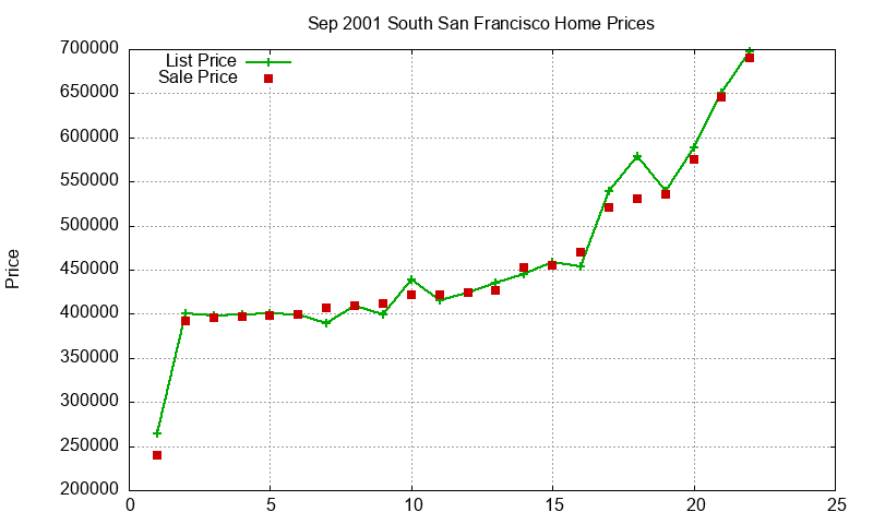South San Francisco Homes Just Sold 2001-09