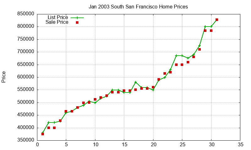 South San Francisco Homes Just Sold 2003-01 South San Francisco Homes Just Sold 2003-01