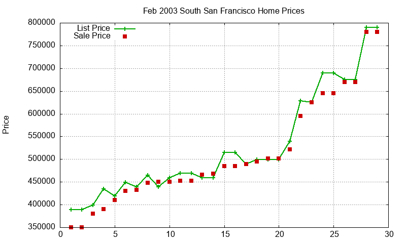 South San Francisco Homes Just Sold 2003-02 South San Francisco Homes Just Sold 2003-02