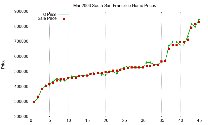 South San Francisco Homes Just Sold 2003-03 South San Francisco Homes Just Sold 2003-03