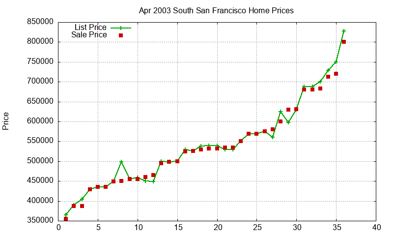 South San Francisco Homes Just Sold 2003-04 South San Francisco Homes Just Sold 2003-04