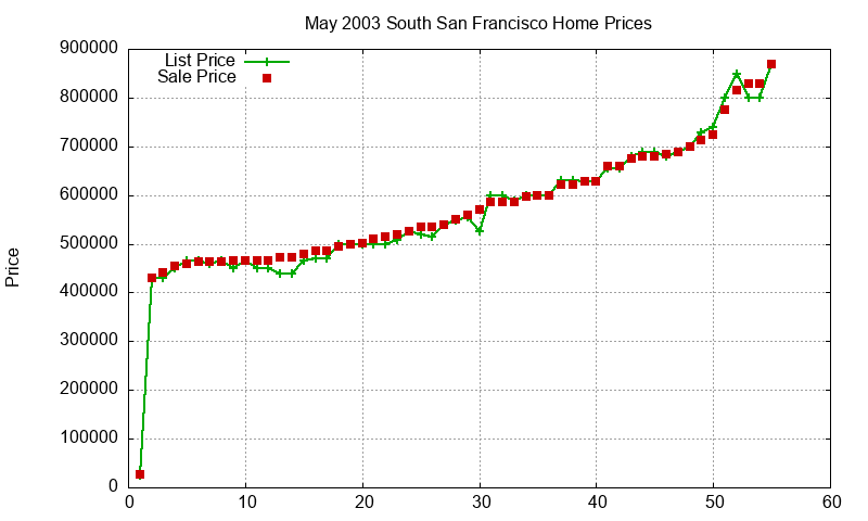 South San Francisco Homes Just Sold 2003-05 South San Francisco Homes Just Sold 2003-05