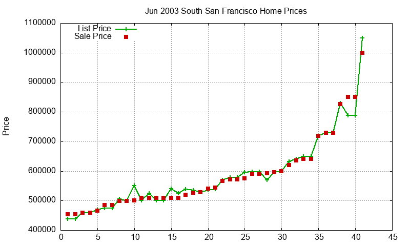 South San Francisco Homes Just Sold 2003-06 South San Francisco Homes Just Sold 2003-06
