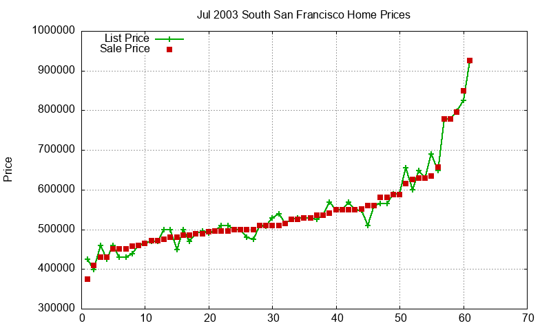 South San Francisco Homes Just Sold 2003-07 South San Francisco Homes Just Sold 2003-07