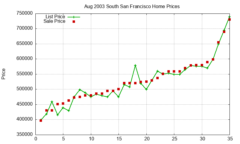 South San Francisco Homes Just Sold 2003-08 South San Francisco Homes Just Sold 2003-08
