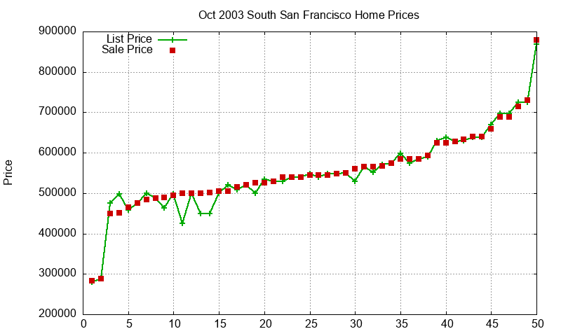 South San Francisco Homes Just Sold 2003-10 South San Francisco Homes Just Sold 2003-10