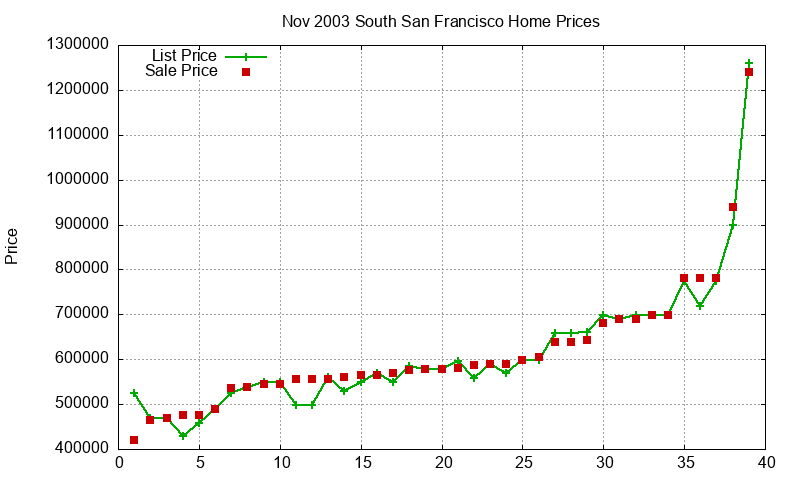 South San Francisco Homes Just Sold 2003-11 South San Francisco Homes Just Sold 2003-11
