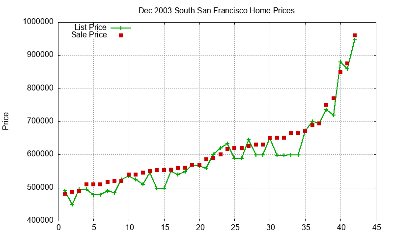 South San Francisco Homes Just Sold 2003-12 South San Francisco Homes Just Sold 2003-12
