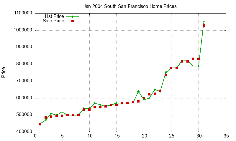 South San Francisco Homes Just Sold 2004-01 South San Francisco Homes Just Sold 2004-01