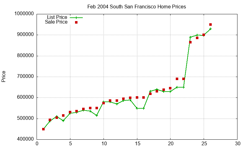 South San Francisco Homes Just Sold 2004-02 South San Francisco Homes Just Sold 2004-02