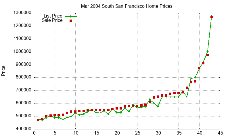 South San Francisco Homes Just Sold 2004-03 South San Francisco Homes Just Sold 2004-03