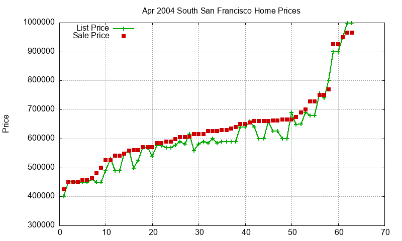 South San Francisco Homes Just Sold 2004-04 South San Francisco Homes Just Sold 2004-04