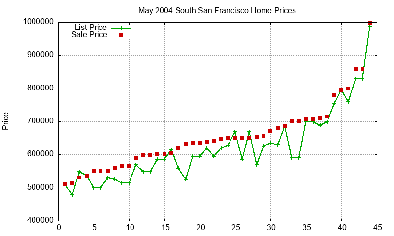South San Francisco Homes Just Sold 2004-05 South San Francisco Homes Just Sold 2004-05