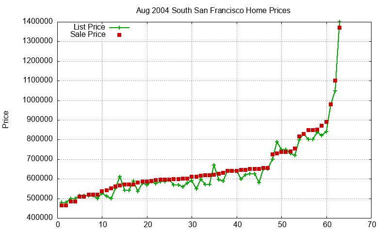 South San Francisco Homes Just Sold 2004-08 South San Francisco Homes Just Sold 2004-08