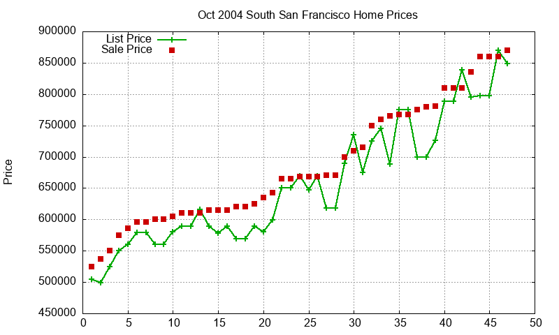 South San Francisco Homes Just Sold 2004-10 South San Francisco Homes Just Sold 2004-10