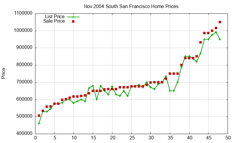 South San Francisco Homes Just Sold 2004-11 South San Francisco Homes Just Sold 2004-11