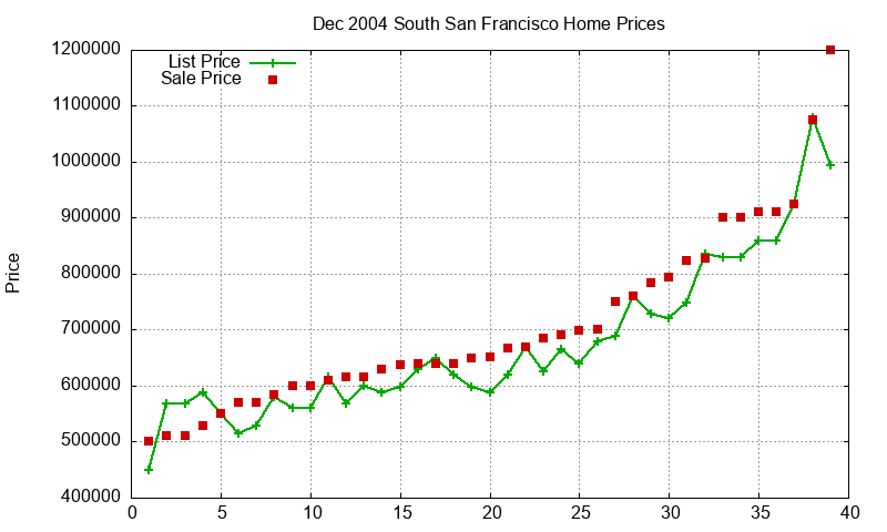 South San Francisco Homes Just Sold 2004-12 South San Francisco Homes Just Sold 2004-12