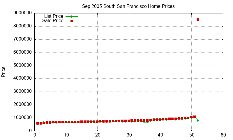 South San Francisco Homes Just Sold 2005-09