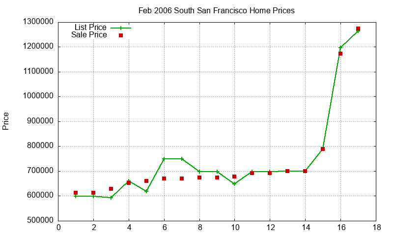 South San Francisco Homes Just Sold 2006-02 South San Francisco Homes Just Sold 2006-02