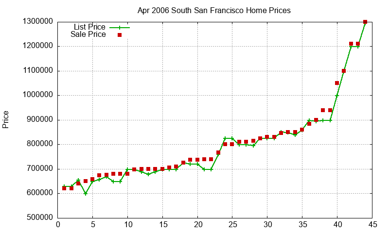 South San Francisco Homes Just Sold 2006-04 South San Francisco Homes Just Sold 2006-04