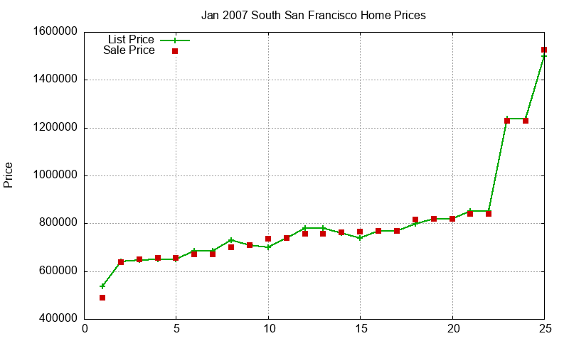 South San Francisco Homes Just Sold 2007-01 South San Francisco Homes Just Sold 2007-01
