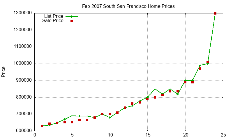 South San Francisco Homes Just Sold 2007-02 South San Francisco Homes Just Sold 2007-02