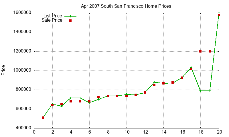 South San Francisco Homes Just Sold 2007-04 South San Francisco Homes Just Sold 2007-04