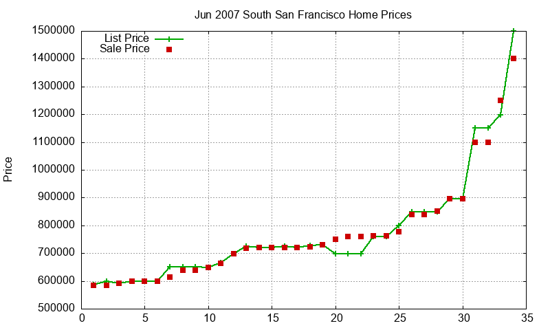 South San Francisco Homes Just Sold 2007-06 South San Francisco Homes Just Sold 2007-06