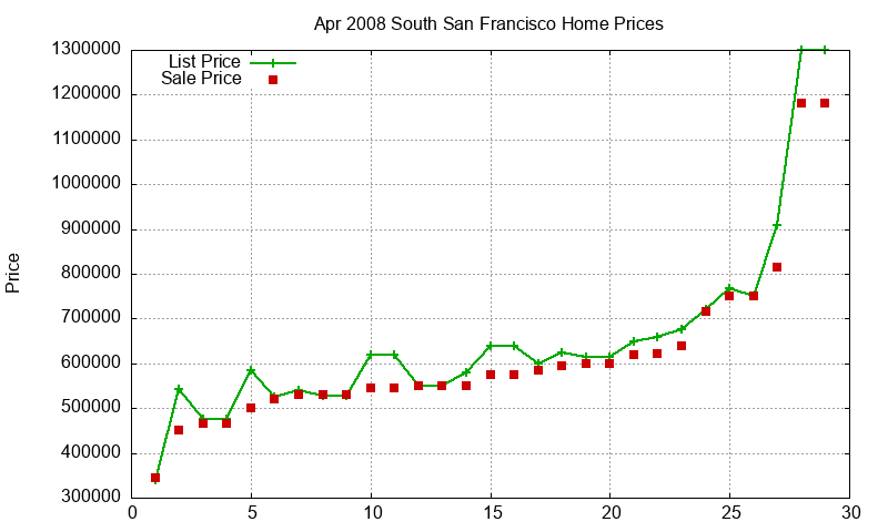 South San Francisco Homes Just Sold 2008-04 South San Francisco Homes Just Sold 2008-04