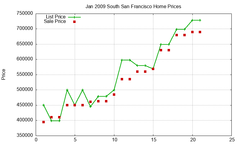 South San Francisco Homes Just Sold 2009-01 South San Francisco Homes Just Sold 2009-01