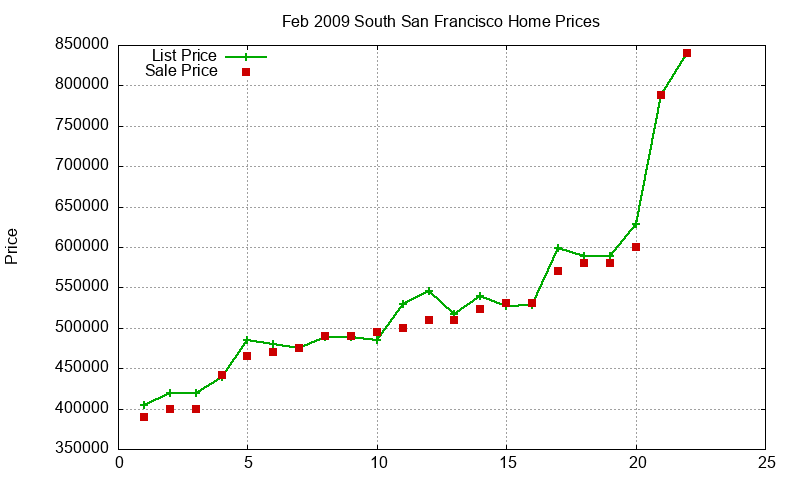 South San Francisco Homes Just Sold 2009-02 South San Francisco Homes Just Sold 2009-02