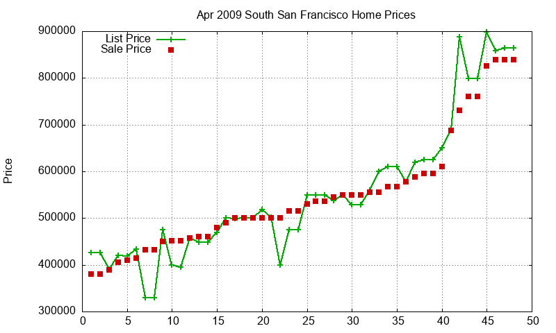 South San Francisco Homes Just Sold 2009-04 South San Francisco Homes Just Sold 2009-04