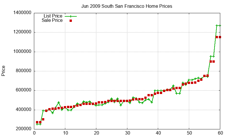 South San Francisco Homes Just Sold 2009-06 South San Francisco Homes Just Sold 2009-06