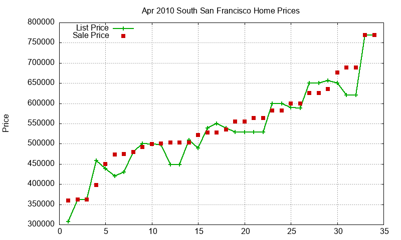 South San Francisco Homes Just Sold 2010-04 South San Francisco Homes Just Sold 2010-04