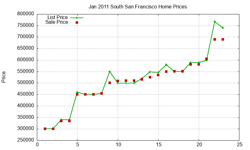 South San Francisco Homes Just Sold 2011-01 South San Francisco Homes Just Sold 2011-01