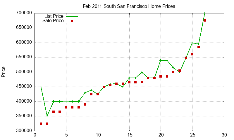 South San Francisco Homes Just Sold 2011-02 South San Francisco Homes Just Sold 2011-02