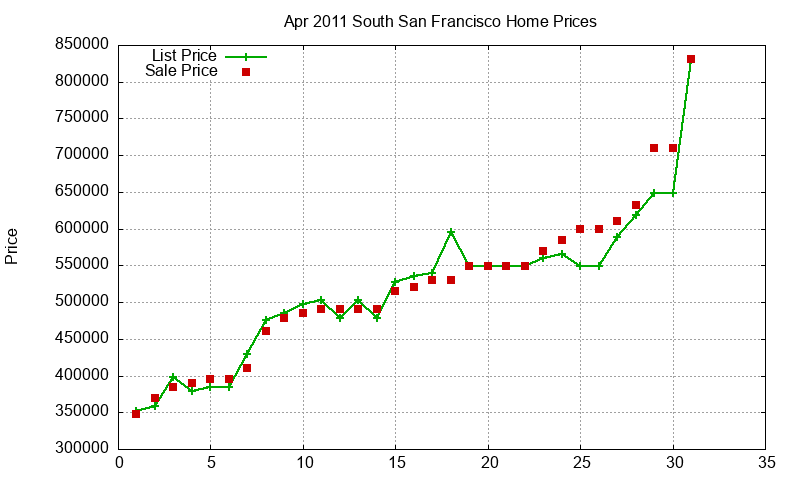 South San Francisco Homes Just Sold 2011-04 South San Francisco Homes Just Sold 2011-04