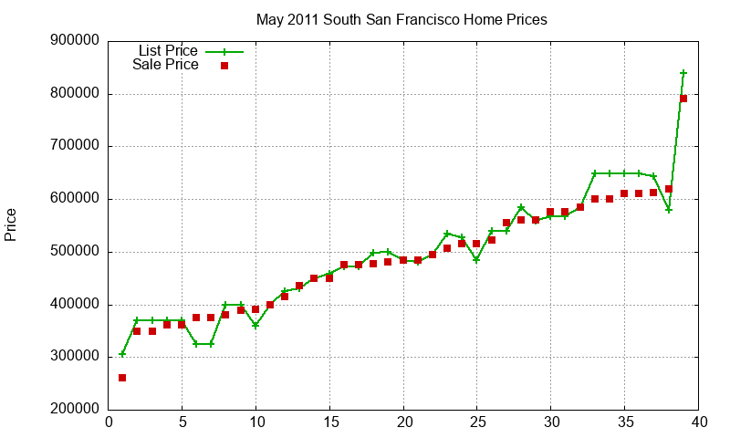 South San Francisco Homes Just Sold 2011-05 South San Francisco Homes Just Sold 2011-05