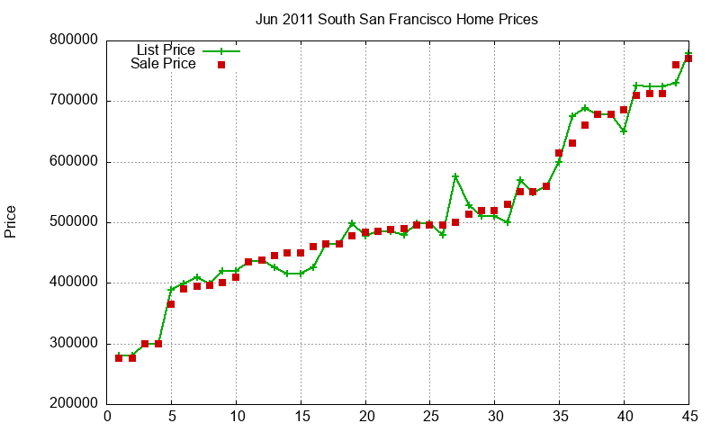 South San Francisco Homes Just Sold 2011-06 South San Francisco Homes Just Sold 2011-06