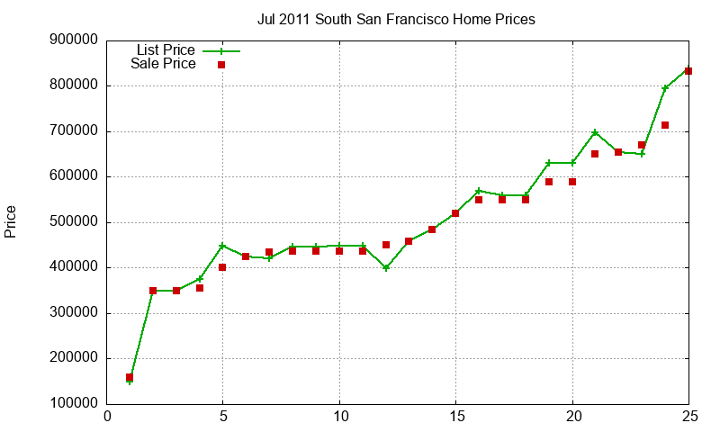 South San Francisco Homes Just Sold 2011-07 South San Francisco Homes Just Sold 2011-07
