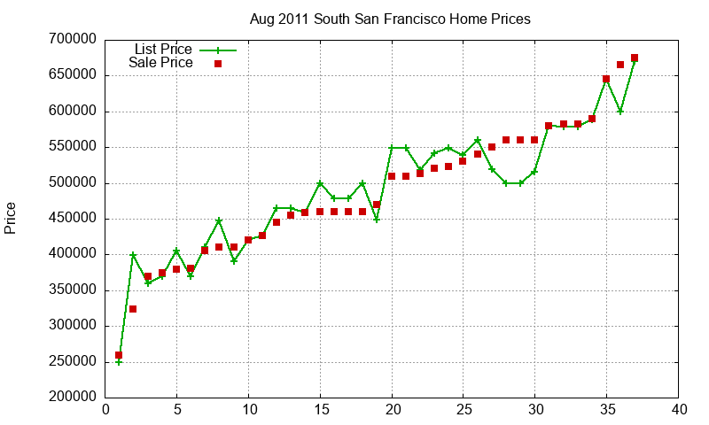 South San Francisco Homes Just Sold 2011-08 South San Francisco Homes Just Sold 2011-08