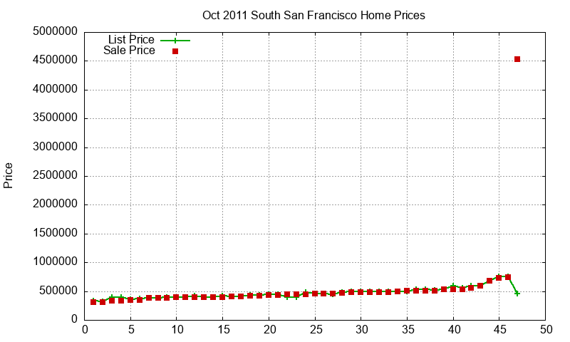 South San Francisco Homes Just Sold 2011-10 South San Francisco Homes Just Sold 2011-10